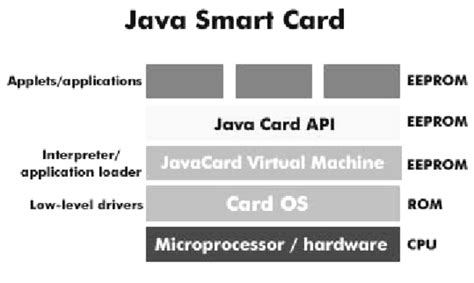 reading certificate from smart card (Java API forum at